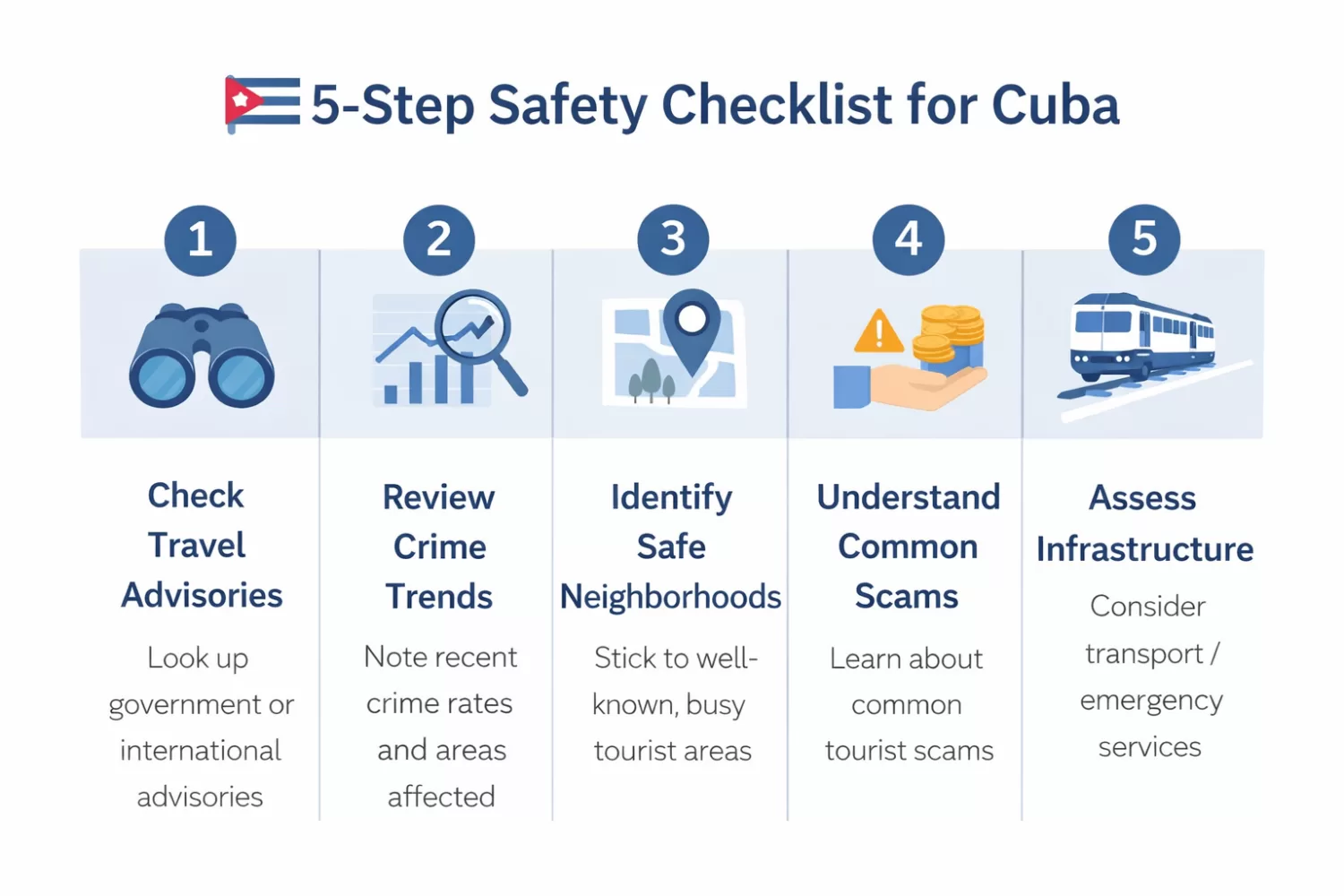 infographic showing 5 step checklist to evaluate safety in cuba cities