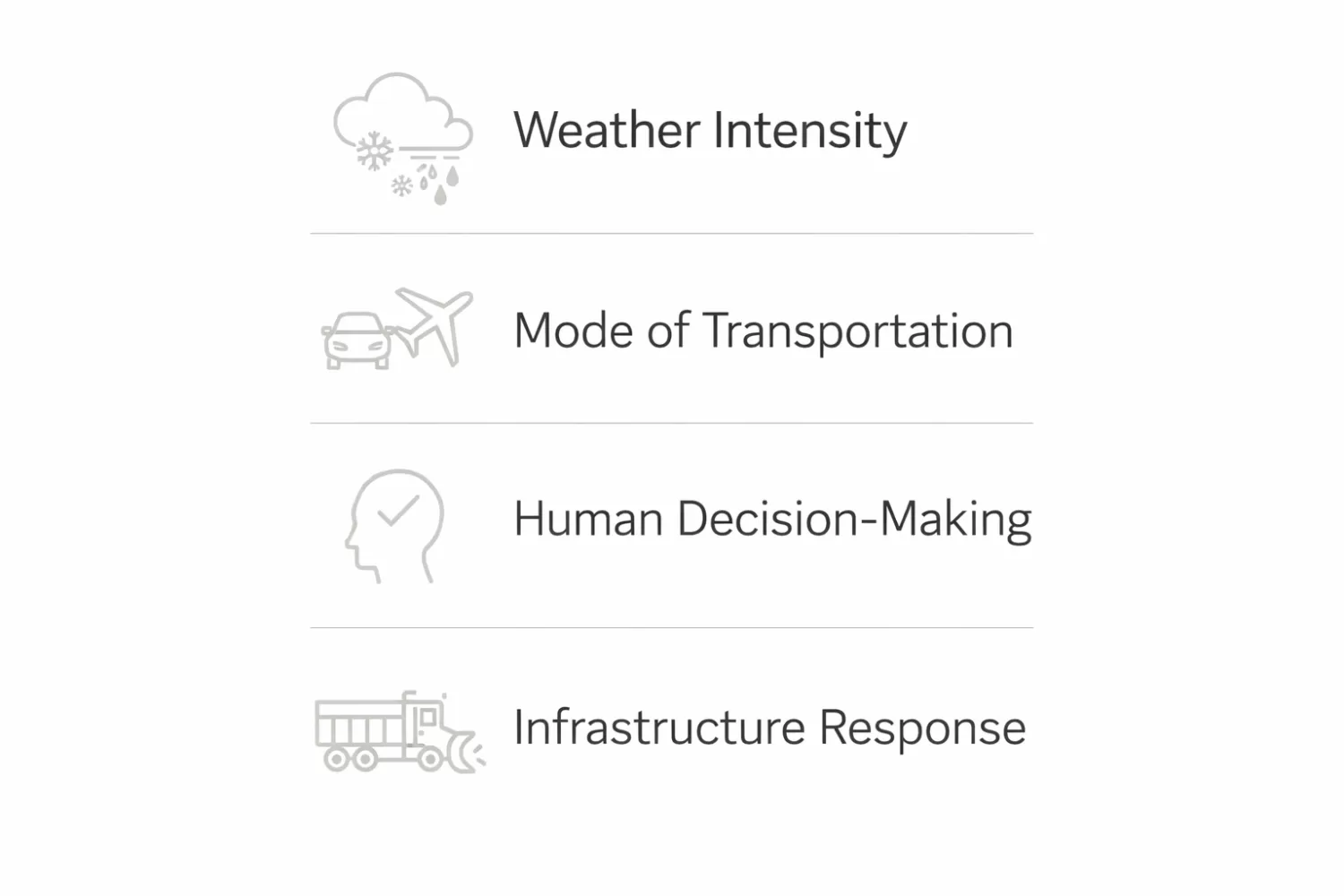 Four variables affecting winter travel safety: weather intensity, transportation mode, human decision-making, infrastructure response